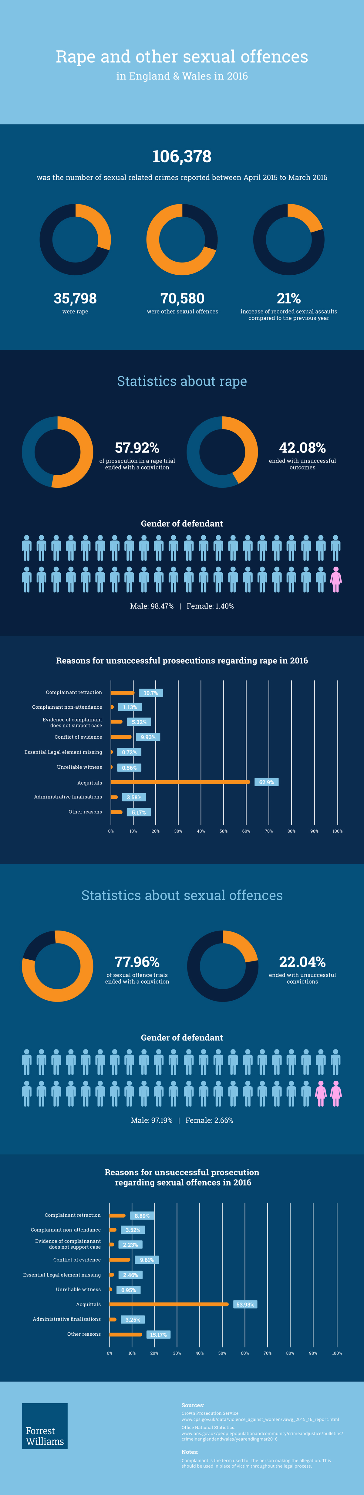 Rape and Other Sexual Offences 
